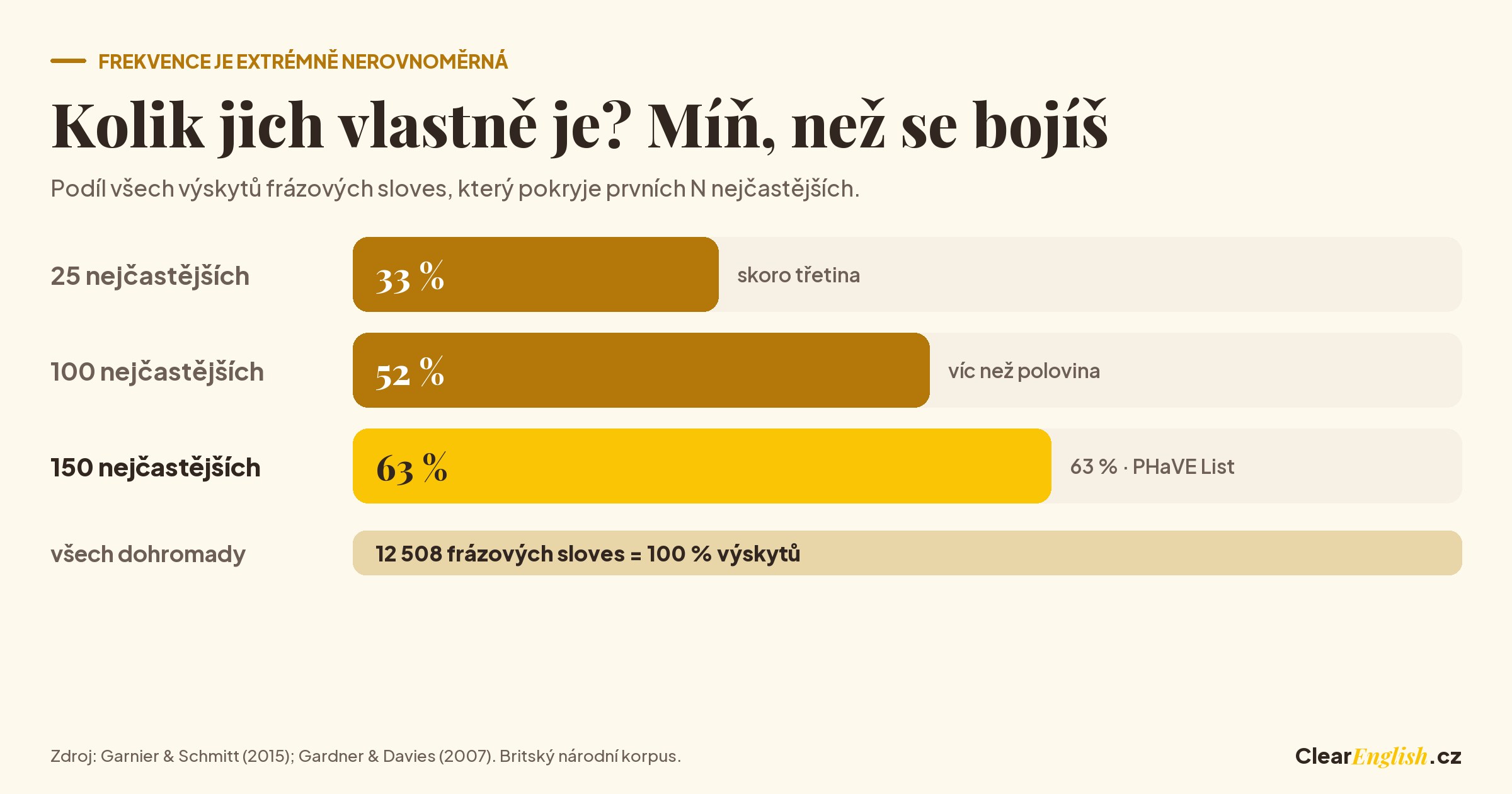 Tři pruhy: 25 nejčastějších frázových sloves pokrývá třetinu výskytů, 100 nejčastějších přes polovinu a 150 nejčastějších 63 procent, přestože všech je 12 508