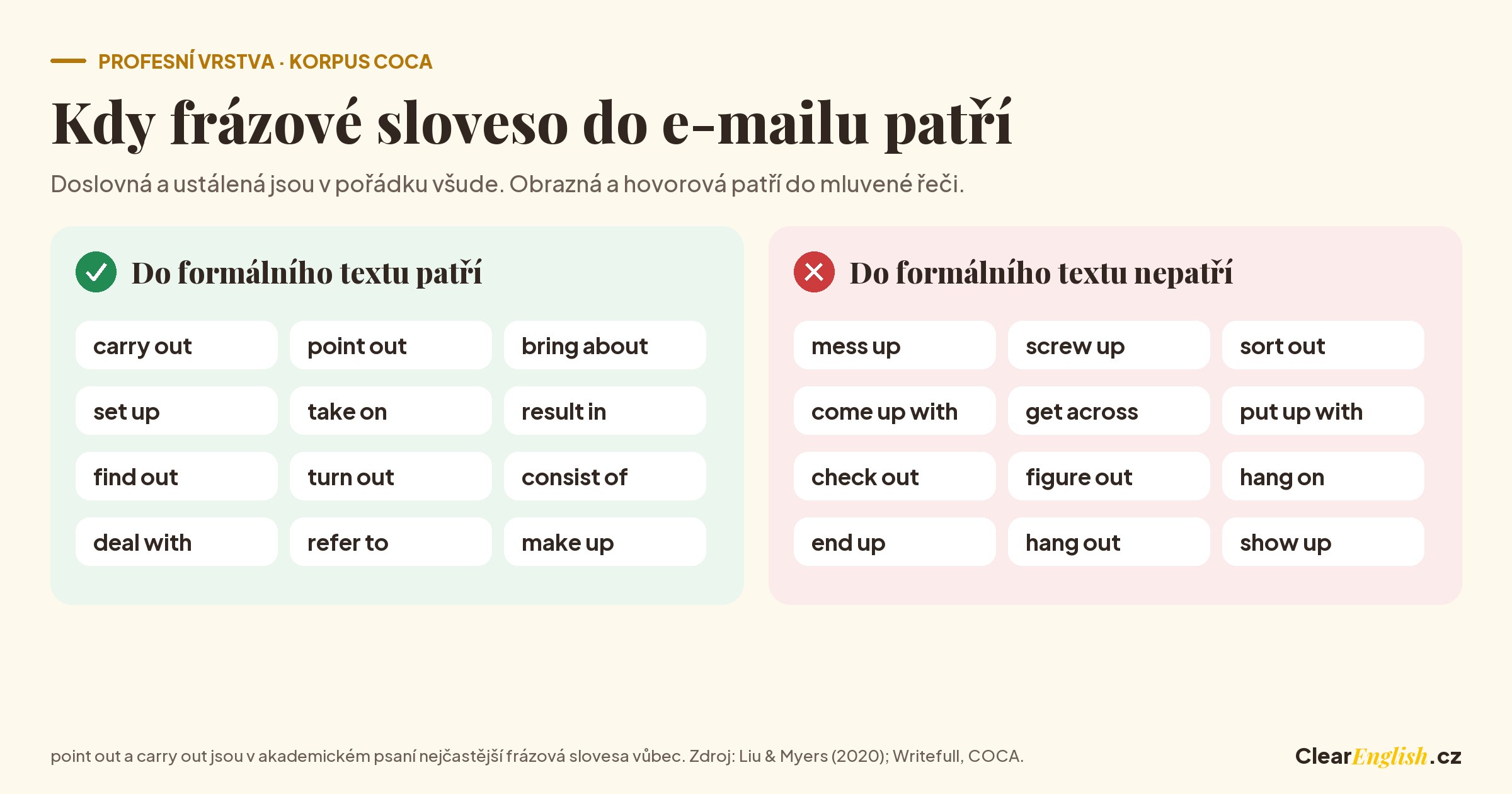 Dva sloupce: frázová slovesa, která patří do formálního textu, jako carry out nebo point out, a ta, která tam nepatří, jako mess up nebo sort out