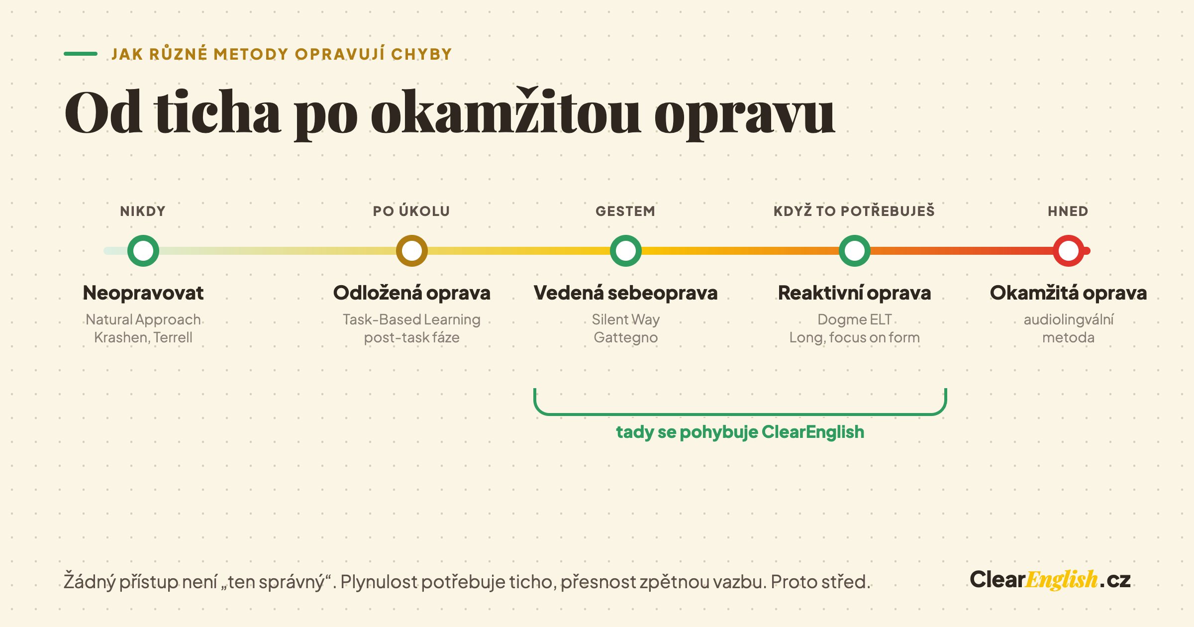 Škála přístupů k opravování chyb od žádné opravy přes odloženou opravu, vedenou sebeopravu a reaktivní opravu až po okamžitou opravu, s vyznačením, kde se pohybuje ClearEnglish