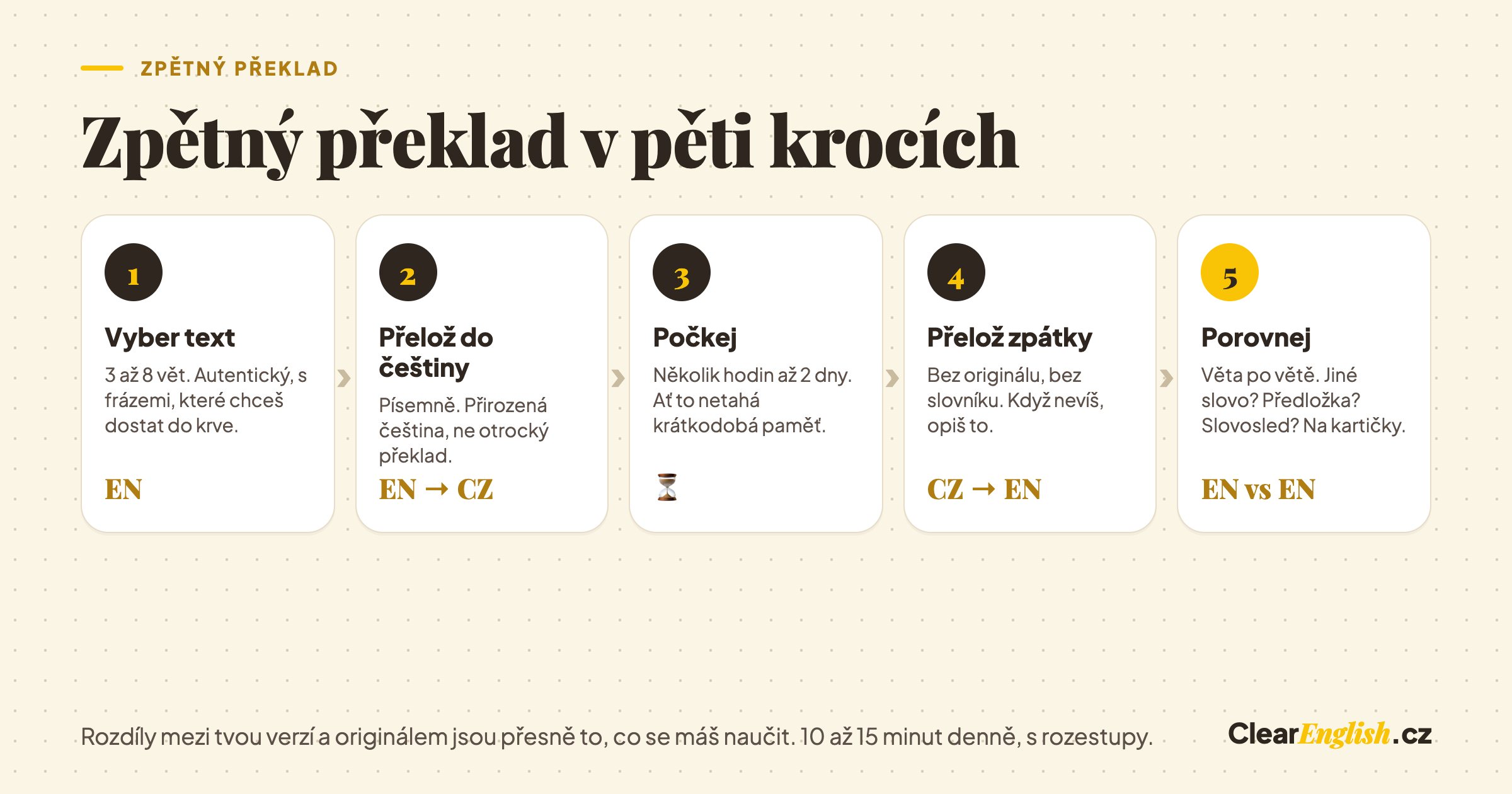 Zpětný překlad v pěti krocích: vyber krátký text, přelož ho do češtiny, nech ho den odležet, přelož ho zpátky do angličtiny bez originálu a porovnej rozdíly