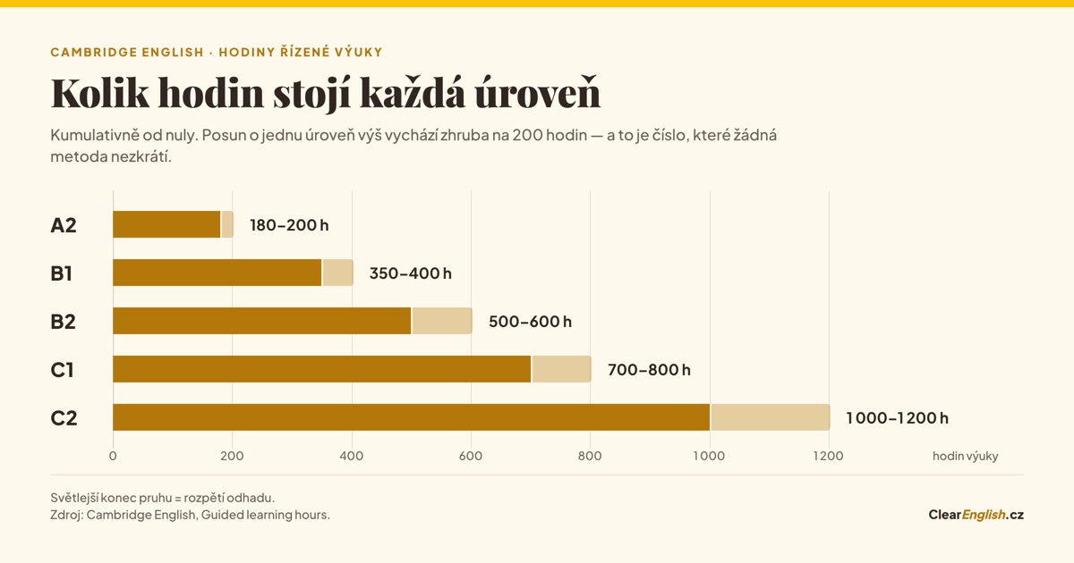 Sloupcový graf s počtem hodin řízené výuky na jednotlivé úrovně podle Cambridge English: A2 180 až 200 hodin, B1 350 až 400, B2 500 až 600, C1 700 až 800, C2 1000 až 1200 hodin