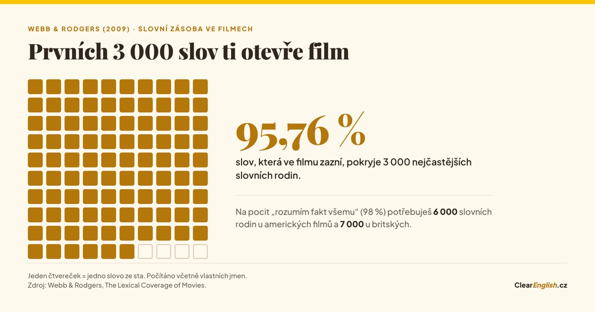 Mřížka sta čtverečků, z nichž je 96 vybarvených: 3000 nejčastějších slovních rodin pokryje 95,76 procenta slov, která ve filmu zazní