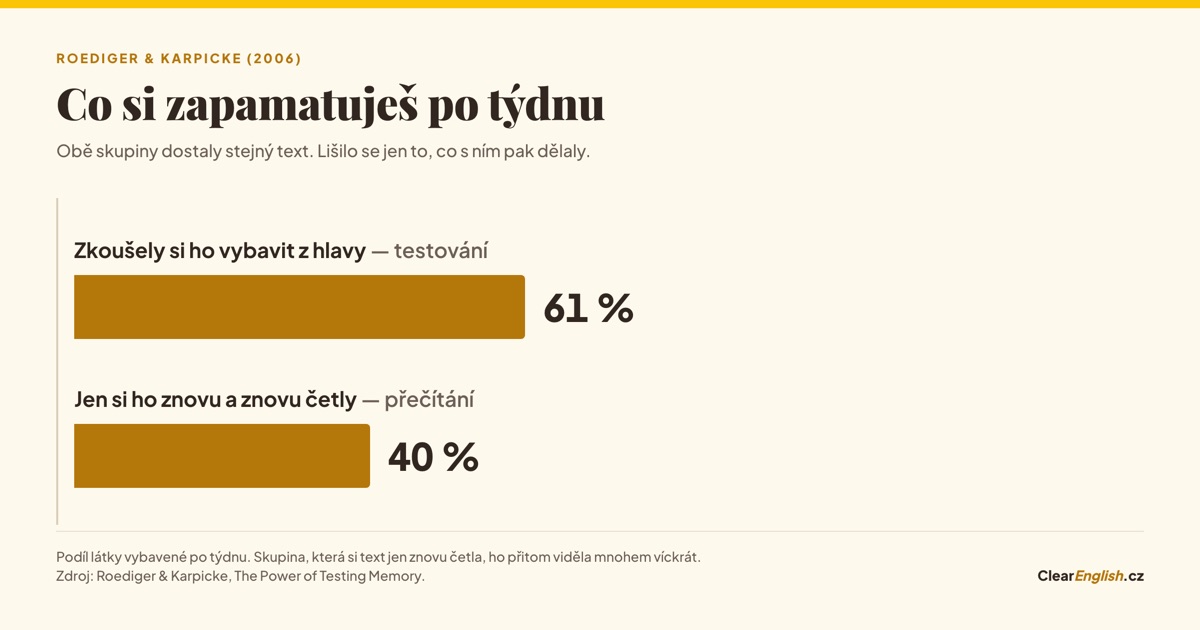 Porovnání dvou skupin po týdnu: skupina, která si látku zkoušela vybavit z hlavy, si vybavila 61 procent, skupina, která si text jen znovu četla, 40 procent