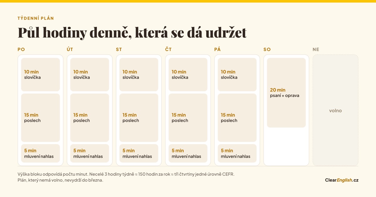 Týdenní rozvrh na sedm dní: pondělí až pátek 10 minut slovíčka, 15 minut poslech a 5 minut mluvení nahlas, sobota 20 minut psaní s opravou, neděle volno