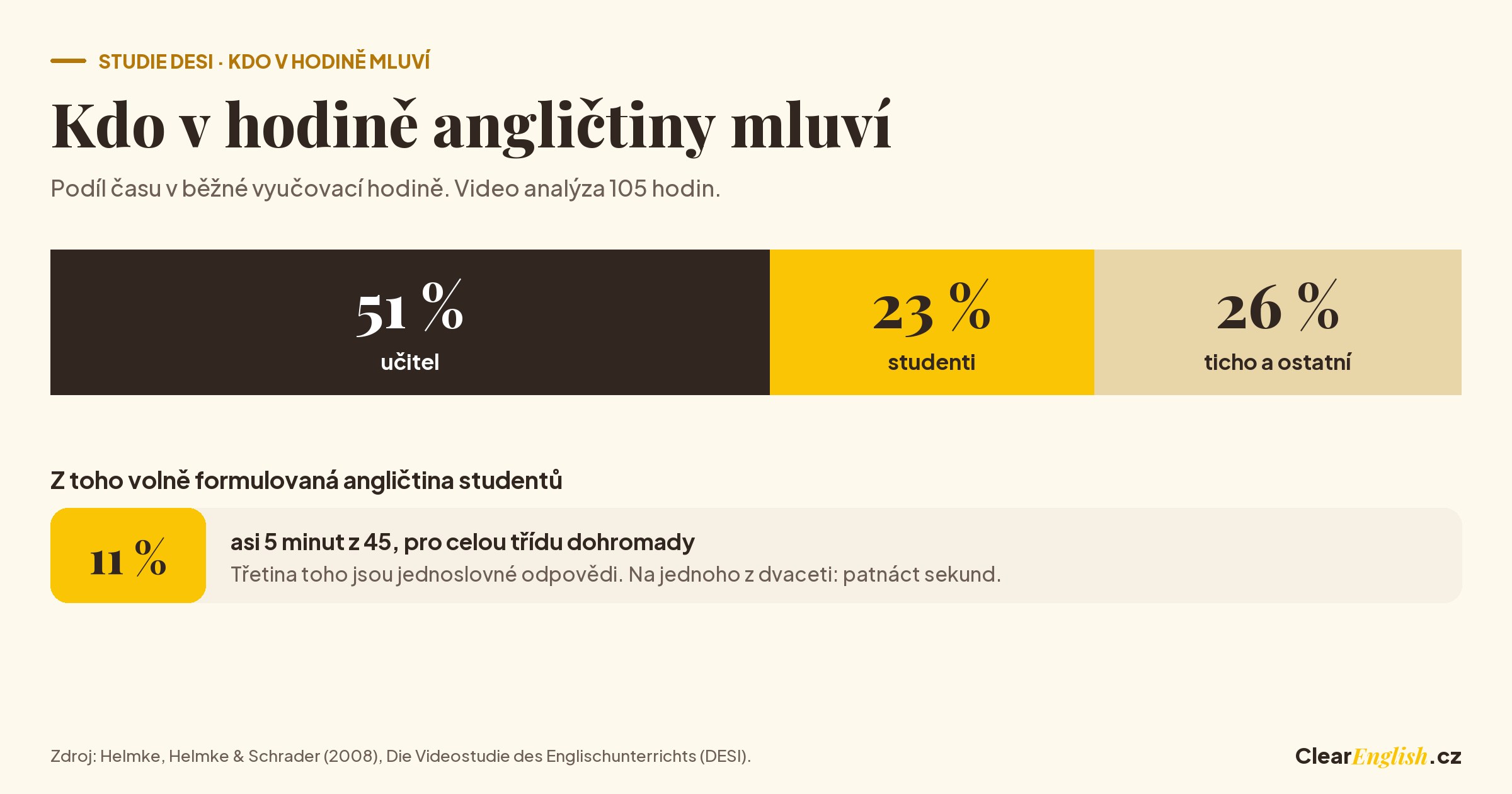 Rozdělení vyučovací hodiny angličtiny: učitel mluví 51 procent času, studenti 23 procent, zbytek je ticho. Volná řeč studentů tvoří jen 11 procent