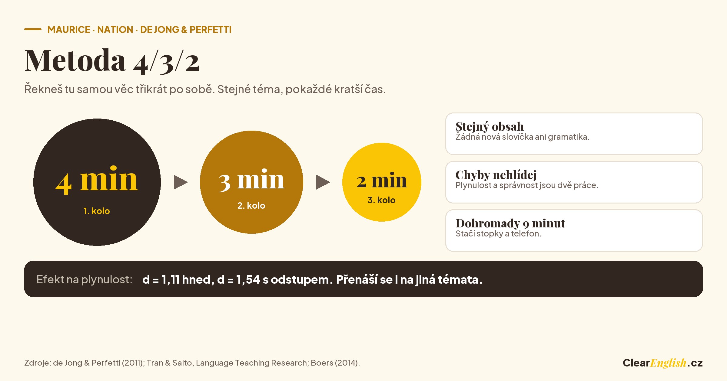 Schéma metody 4/3/2: stejné téma řečené třikrát za sebou, nejdřív za čtyři minuty, pak za tři a nakonec za dvě, dohromady devět minut