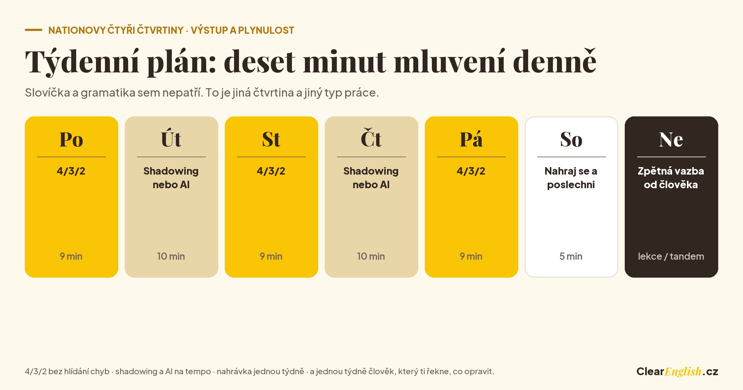Týdenní plán nácviku mluvení: pondělí, středa a pátek metoda 4/3/2, úterý a čtvrtek shadowing nebo konverzace s AI, jednou týdně nahrávka a zpětná vazba od člověka