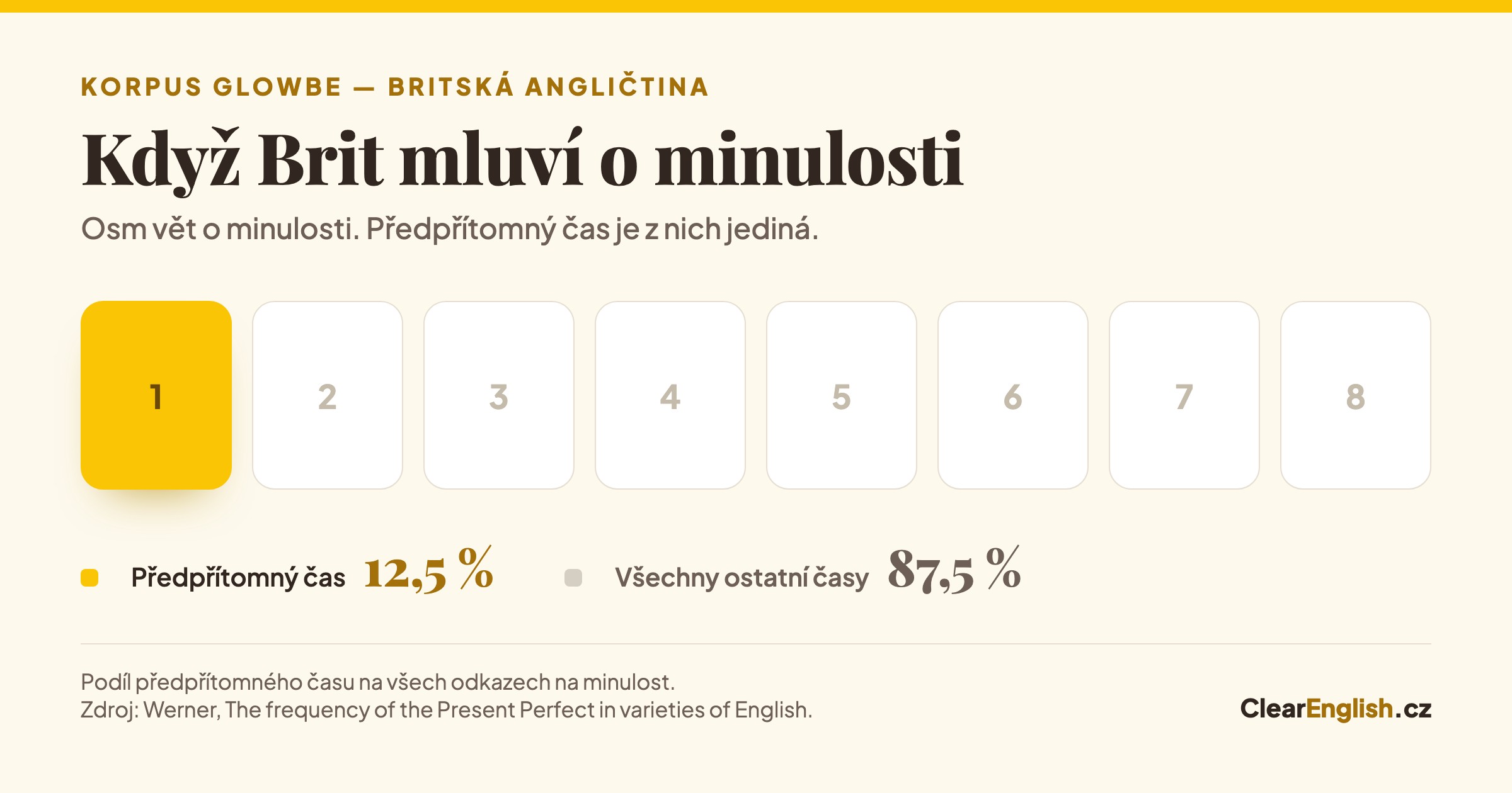 Osm dlaždic vedle sebe, z nichž je jedna zvýrazněná: předpřítomný čas tvoří jen 12,5 procenta všech odkazů na minulost v britské angličtině