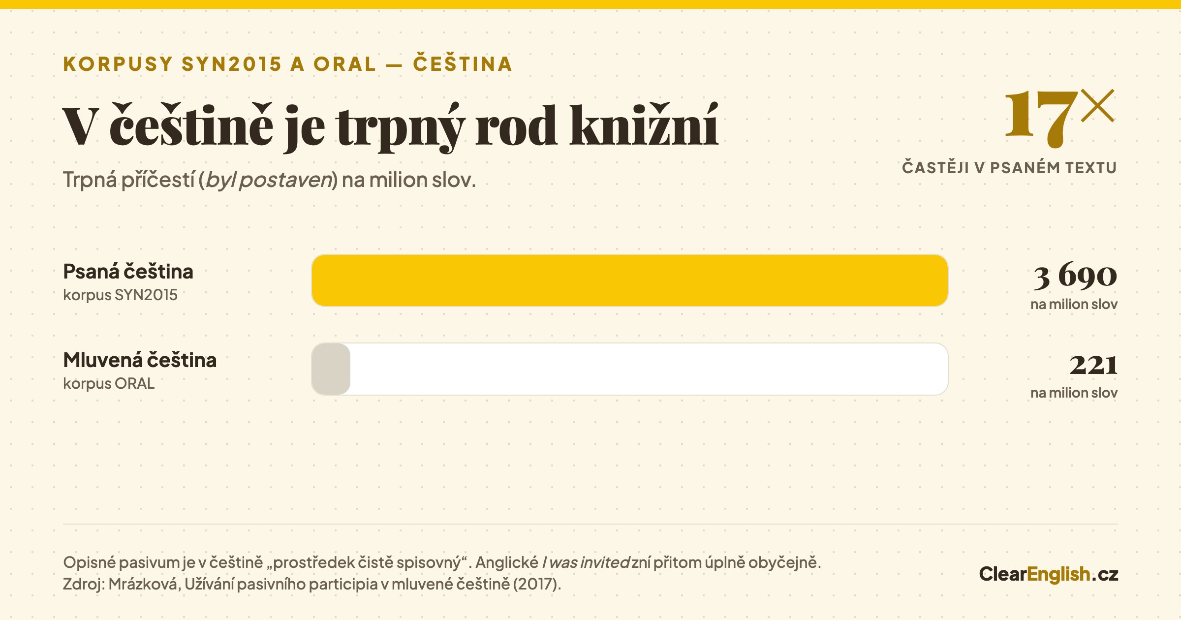 Porovnání dvou sloupců: v psané češtině připadá na milion slov 3 690 trpných příčestí, v mluvené češtině jen 221, tedy skoro sedmnáctkrát méně