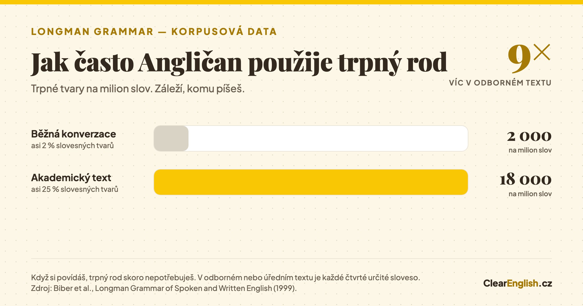 Sloupcový graf: v běžné konverzaci připadá na milion slov asi 2 000 trpných tvarů, v akademickém textu asi 18 000, tedy devětkrát víc