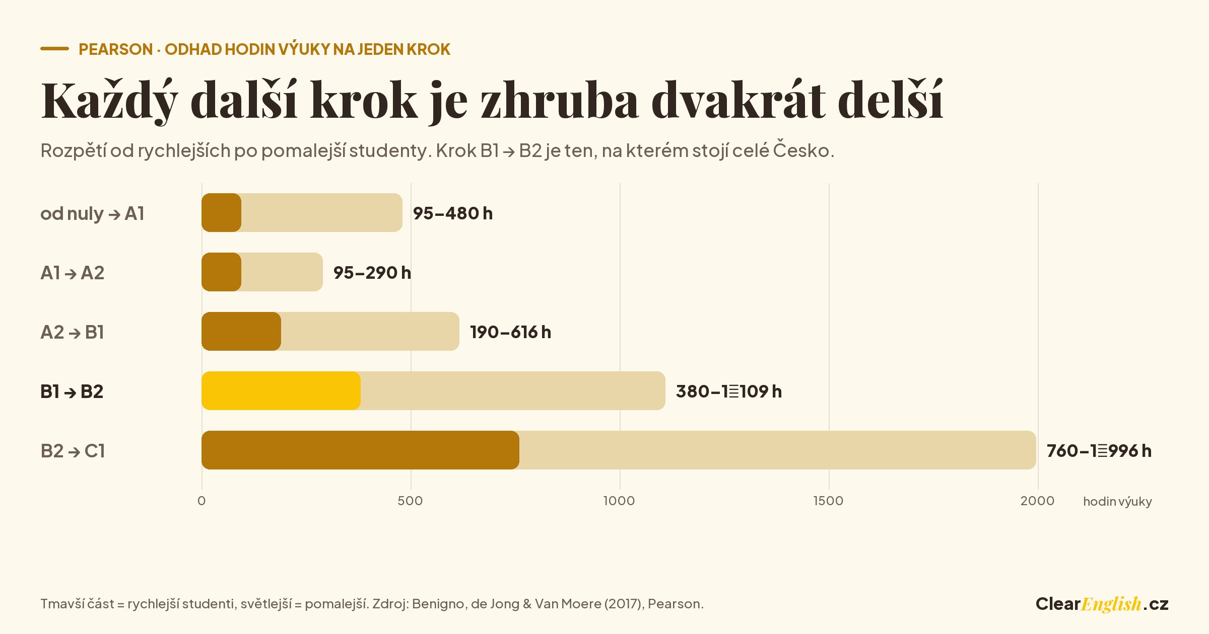 Vodorovné pruhy pro pět kroků mezi úrovněmi angličtiny, každý delší než předchozí: krok B1 na B2 zabere 380 až 1 109 hodin, B2 na C1 už 760 až 1 996 hodin