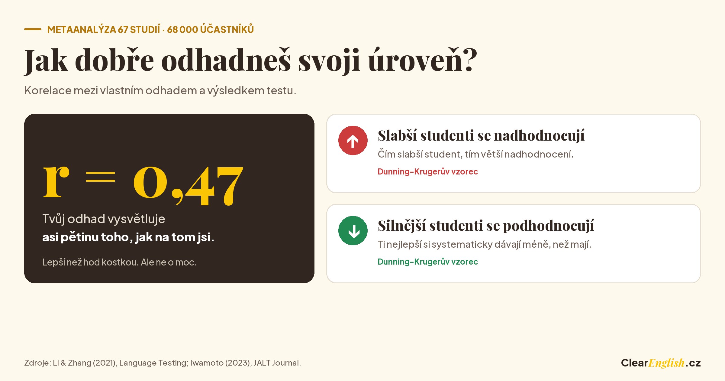 Korelace mezi vlastním odhadem úrovně a výsledkem testu je r = 0,47. Slabší studenti se nadhodnocují, silnější se podhodnocují