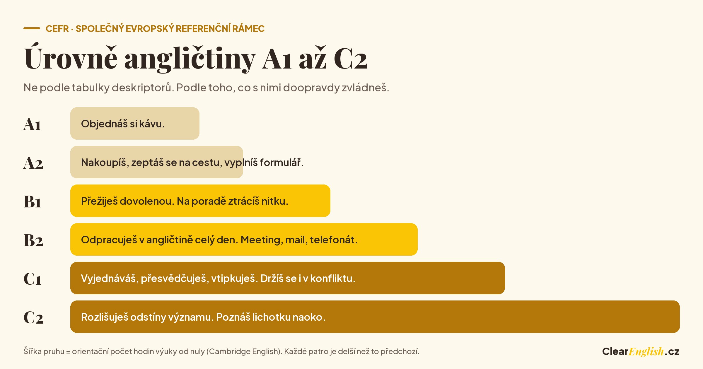Šest pruhů rostoucí délky pro úrovně angličtiny A1 až C2, u každého jedna věta o tom, co na dané úrovni zvládneš